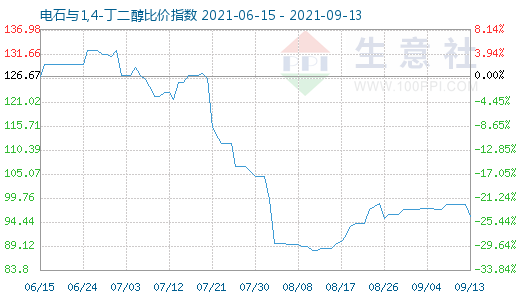 9月13日電石與1,4-丁二醇比價(jià)指數(shù)圖