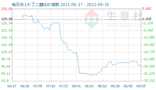 9月15日電石與1,4-丁二醇比價指數(shù)圖