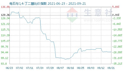 9月21日電石與1,4-丁二醇比價(jià)指數(shù)圖