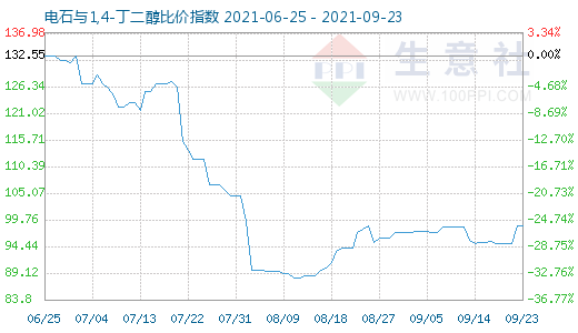 9月23日電石與1,4-丁二醇比價指數(shù)圖