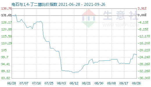 9月26日電石與1,4-丁二醇比價指數(shù)圖