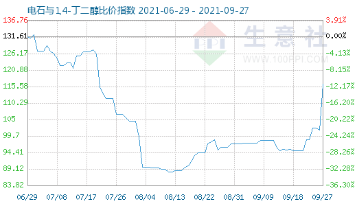 9月27日電石與1,4-丁二醇比價(jià)指數(shù)圖