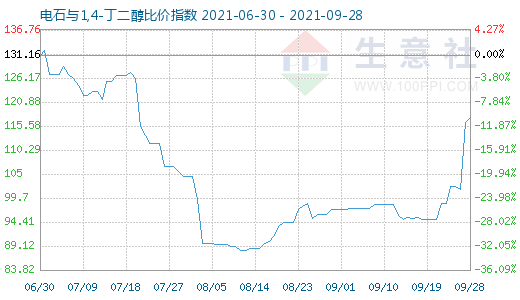 9月28日電石與1,4-丁二醇比價指數(shù)圖