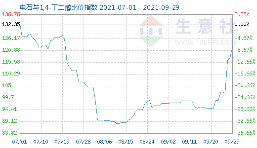 9月29日電石與1,4-丁二醇比價指數(shù)圖