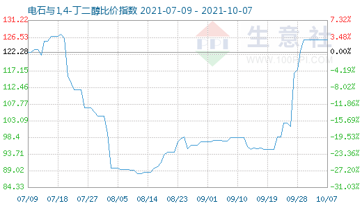 10月7日電石與1,4-丁二醇比價(jià)指數(shù)圖