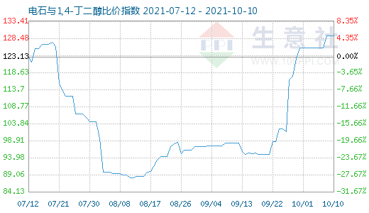 10月10日電石與1,4-丁二醇比價(jià)指數(shù)圖