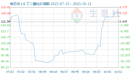 10月11日電石與1,4-丁二醇比價(jià)指數(shù)圖