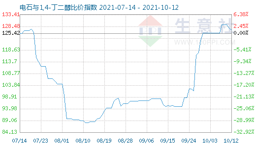 10月12日電石與1,4-丁二醇比價(jià)指數(shù)圖