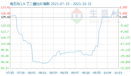 10月13日電石與1,4-丁二醇比價(jià)指數(shù)圖