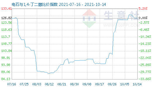 10月14日電石與1,4-丁二醇比價(jià)指數(shù)圖