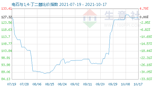 10月17日電石與1,4-丁二醇比價指數(shù)圖