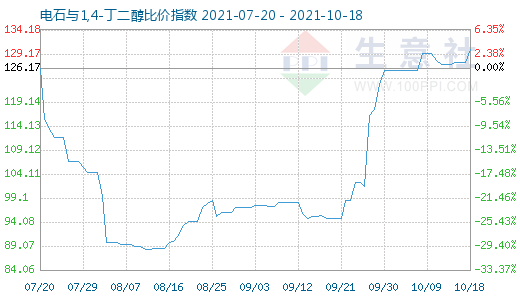 10月18日電石與1,4-丁二醇比價(jià)指數(shù)圖