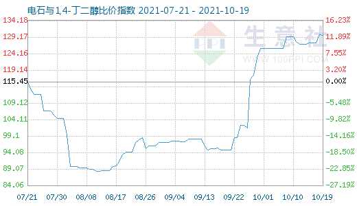 10月19日電石與1,4-丁二醇比價(jià)指數(shù)圖