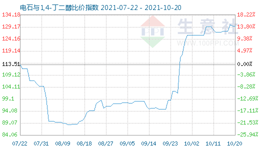 10月20日電石與1,4-丁二醇比價(jià)指數(shù)圖