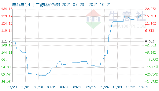 10月21日電石與1,4-丁二醇比價(jià)指數(shù)圖