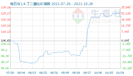 10月24日電石與1,4-丁二醇比價指數(shù)圖