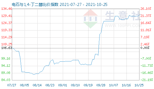 10月25日電石與1,4-丁二醇比價指數(shù)圖