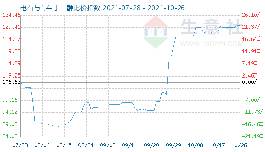 10月26日電石與1,4-丁二醇比價指數(shù)圖