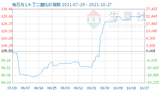 10月27日電石與1,4-丁二醇比價(jià)指數(shù)圖