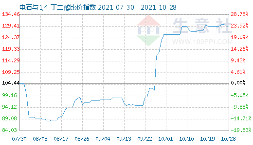 10月28日電石與1,4-丁二醇比價指數(shù)圖