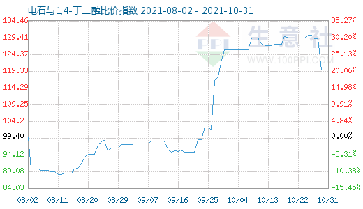 10月31日電石與1,4-丁二醇比價指數(shù)圖