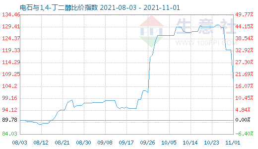 11月1日電石與1,4-丁二醇比價指數圖