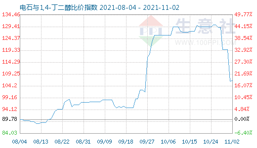 11月2日電石與1,4-丁二醇比價(jià)指數(shù)圖