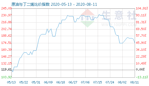 8月11日原油與丁二烯比價(jià)指數(shù)圖