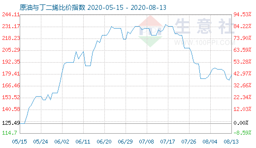 8月13日原油與丁二烯比價指數(shù)圖