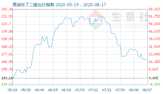 8月17日原油與丁二烯比價(jià)指數(shù)圖