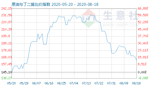 8月18日原油與丁二烯比價指數(shù)圖