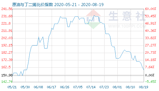 8月19日原油與丁二烯比價(jià)指數(shù)圖