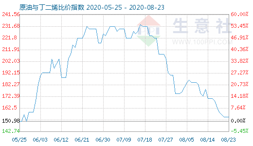 8月23日原油與丁二烯比價(jià)指數(shù)圖