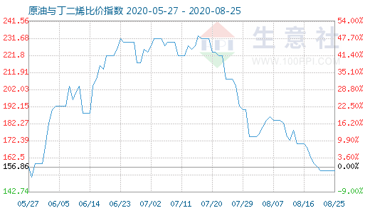 8月25日原油與丁二烯比價指數(shù)圖