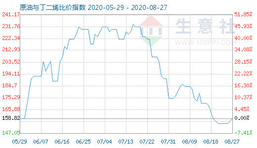 8月27日原油與丁二烯比價(jià)指數(shù)圖