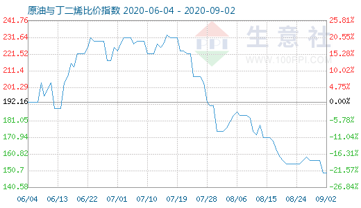 9月2日原油與丁二烯比價指數(shù)圖