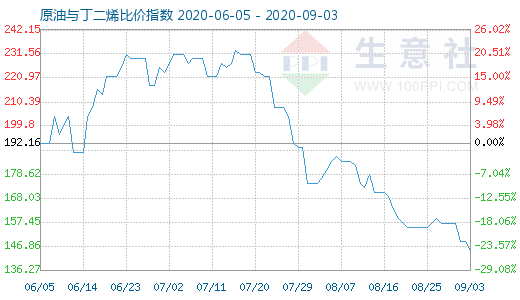 9月3日原油與丁二烯比價指數(shù)圖