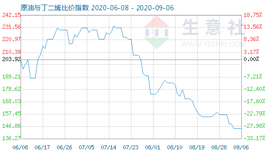 9月6日原油與丁二烯比價指數(shù)圖