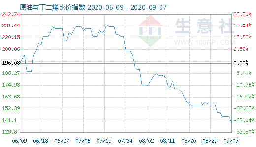 9月7日原油與丁二烯比價指數(shù)圖