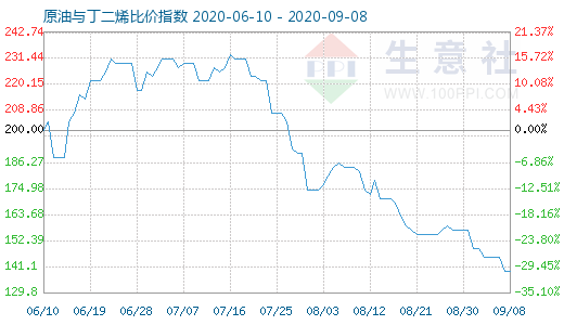 9月8日原油與丁二烯比價指數(shù)圖