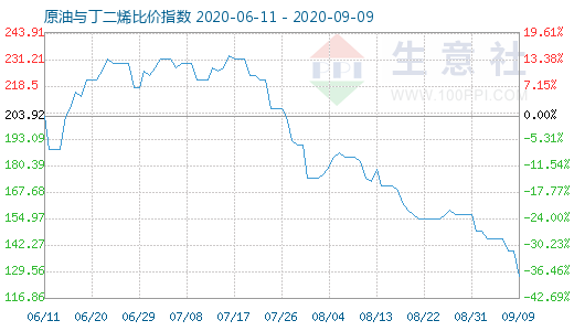 9月9日原油與丁二烯比價(jià)指數(shù)圖