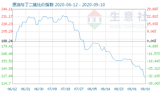 9月10日原油與丁二烯比價(jià)指數(shù)圖