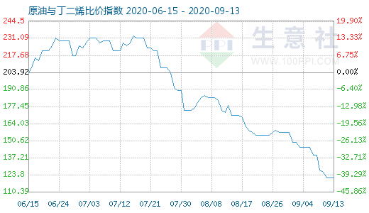 9月13日原油與丁二烯比價指數(shù)圖