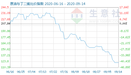 9月14日原油與丁二烯比價(jià)指數(shù)圖