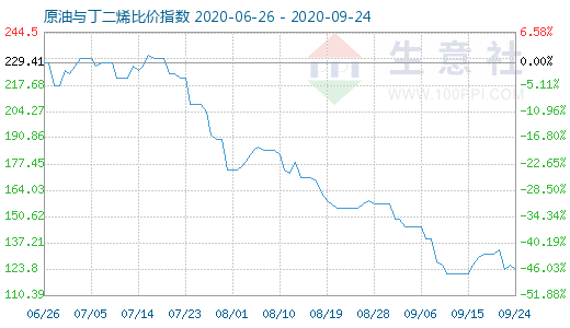 9月24日原油與丁二烯比價指數(shù)圖