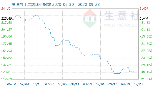 9月28日原油與丁二烯比價指數(shù)圖