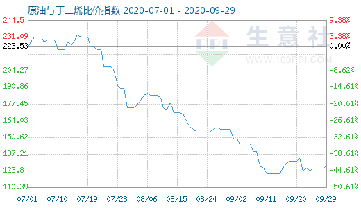 9月29日原油與丁二烯比價指數(shù)圖