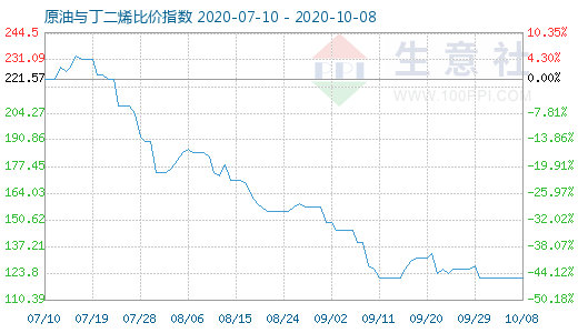 10月8日原油與丁二烯比價(jià)指數(shù)圖