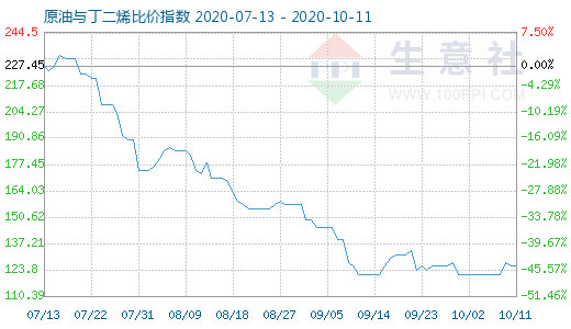 10月11日原油與丁二烯比價指數(shù)圖