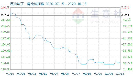 10月13日原油與丁二烯比價(jià)指數(shù)圖